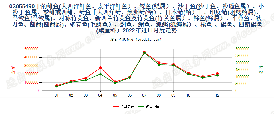 03055490干的鲱鱼(大西洋鲱鱼、太平洋鲱鱼）、?鱼(?属）、沙丁鱼(沙丁鱼、沙瑙鱼属）、小沙丁鱼属、黍鲱或西鲱、鲭鱼［大西洋鲭、澳洲鲭(鲐）、日本鲭(鲐）］、印度鲭(羽鳃鲐属)、马鲛鱼(马鲛属)、对称竹荚鱼、新西兰竹荚鱼及竹荚鱼(竹荚鱼属）、?鱼(?属）、军曹鱼、秋刀鱼、圆?(圆?属)、多春鱼(毛鳞鱼）、剑鱼、鲔鱼、狐鲣(狐鲣属）、枪鱼 、旗鱼、四鳍旗鱼(旗鱼科）进口2022年月度走势图