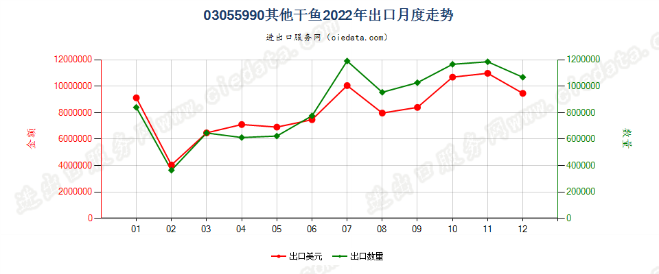 03055990其他干鱼出口2022年月度走势图