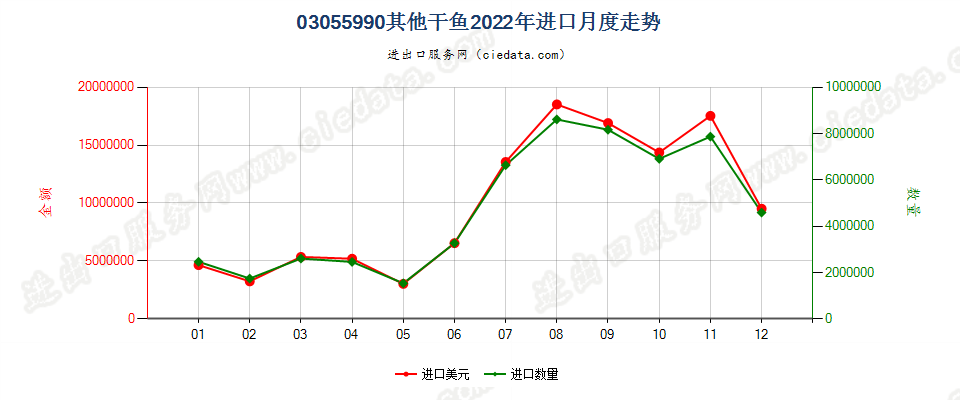 03055990其他干鱼进口2022年月度走势图