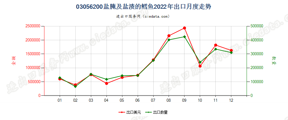 03056200盐腌及盐渍的鳕鱼出口2022年月度走势图