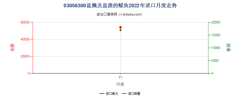 03056300盐腌及盐渍的醍鱼(Anchovies)，进口2022年月度走势图