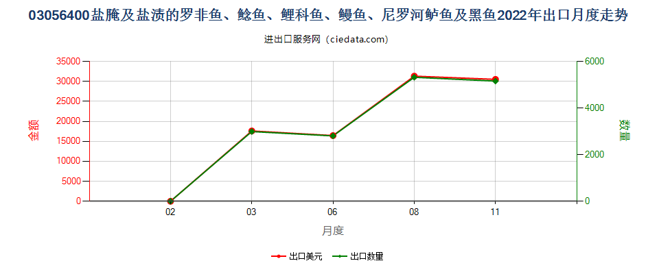 03056400盐腌及盐渍的罗非鱼、鲶鱼、鲤科鱼、鳗鱼、尼罗河鲈鱼及黑鱼出口2022年月度走势图