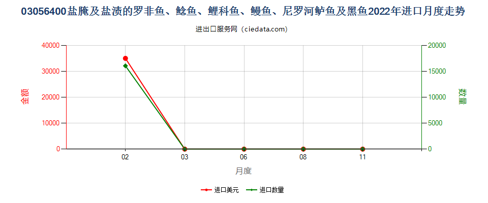 03056400盐腌及盐渍的罗非鱼、鲶鱼、鲤科鱼、鳗鱼、尼罗河鲈鱼及黑鱼进口2022年月度走势图