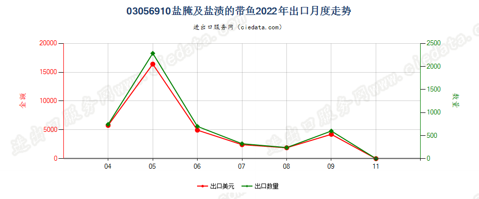 03056910盐腌及盐渍的带鱼出口2022年月度走势图