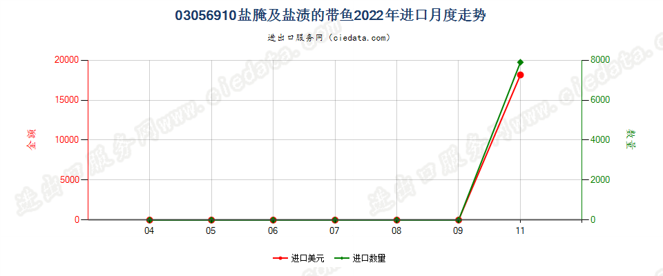 03056910盐腌及盐渍的带鱼进口2022年月度走势图