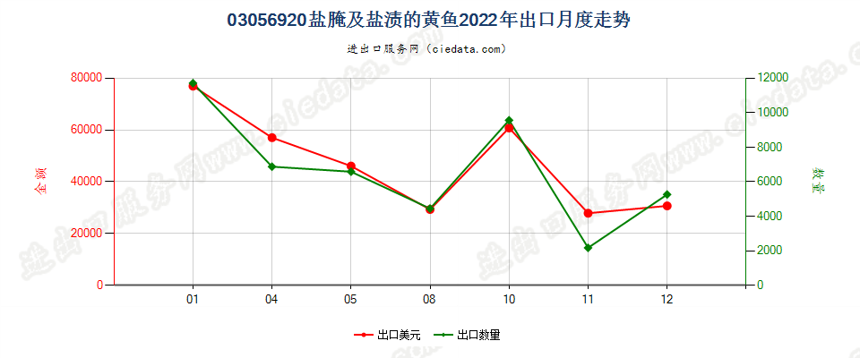 03056920盐腌及盐渍的黄鱼出口2022年月度走势图