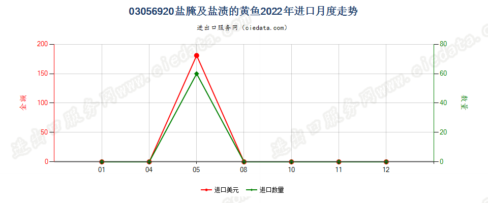 03056920盐腌及盐渍的黄鱼进口2022年月度走势图