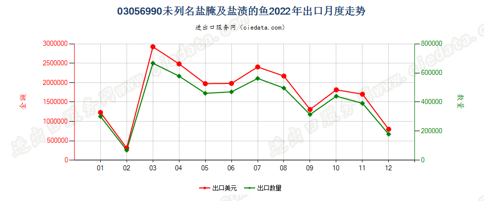 03056990未列名盐腌及盐渍的鱼出口2022年月度走势图