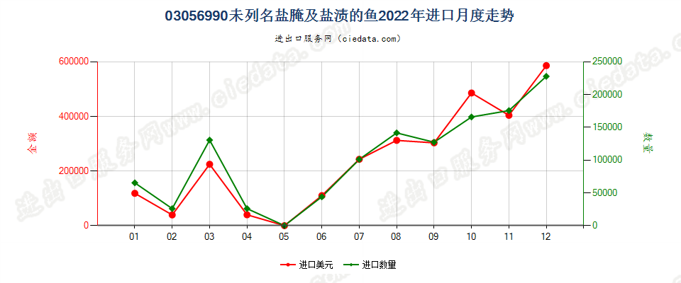 03056990未列名盐腌及盐渍的鱼进口2022年月度走势图