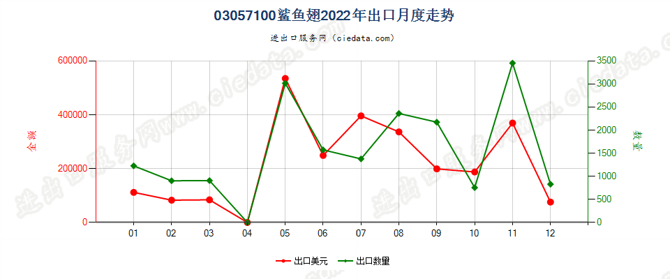 03057100鲨鱼翅出口2022年月度走势图