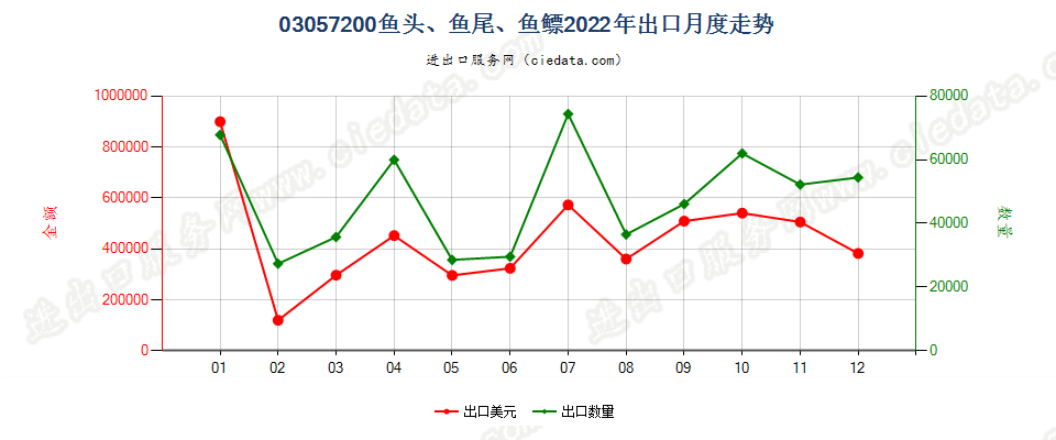 03057200鱼头、鱼尾、鱼鳔出口2022年月度走势图