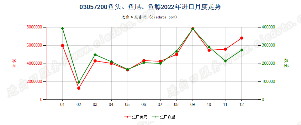 03057200鱼头、鱼尾、鱼鳔进口2022年月度走势图