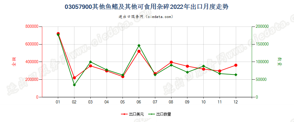 03057900其他鱼鳍及其他可食用杂碎出口2022年月度走势图