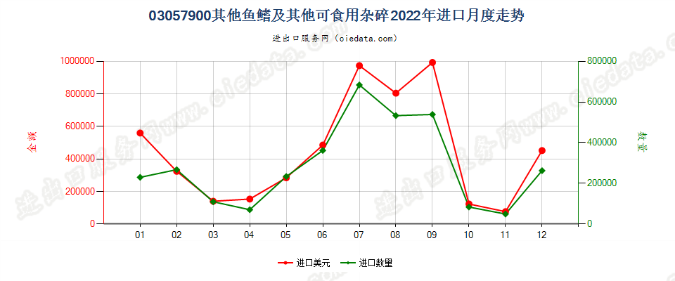 03057900其他鱼鳍及其他可食用杂碎进口2022年月度走势图