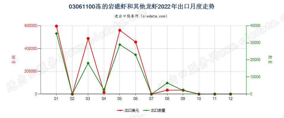 03061100冻的岩礁虾和其他龙虾出口2022年月度走势图