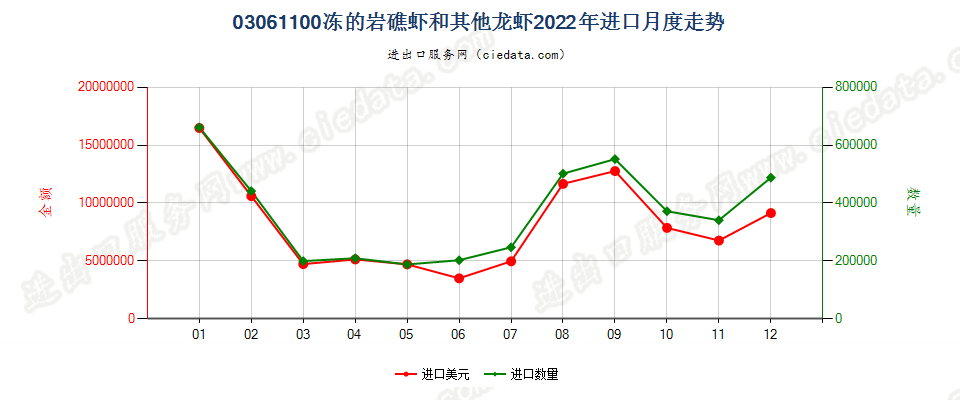 03061100冻的岩礁虾和其他龙虾进口2022年月度走势图