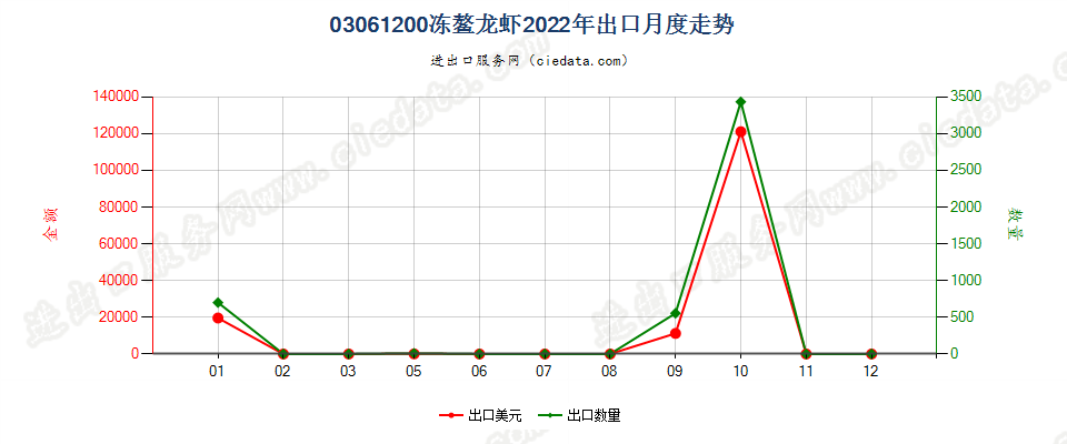 03061200冻螯龙虾出口2022年月度走势图