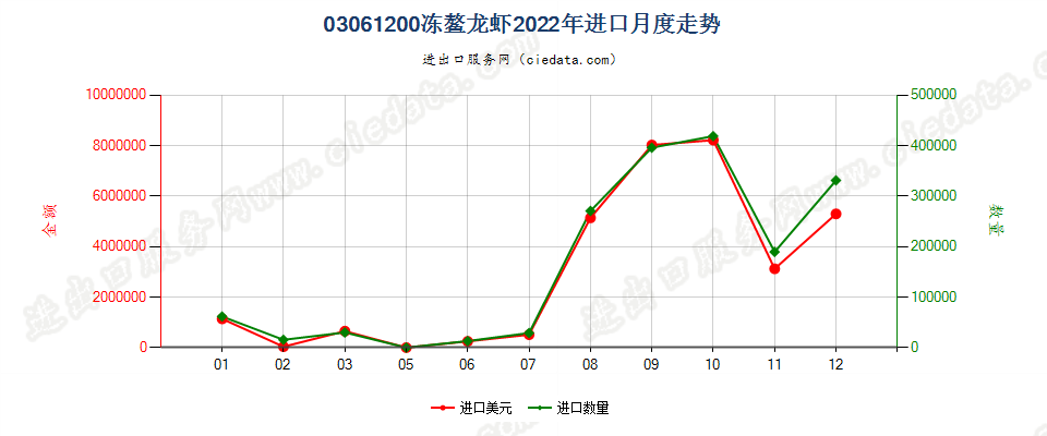 03061200冻螯龙虾进口2022年月度走势图