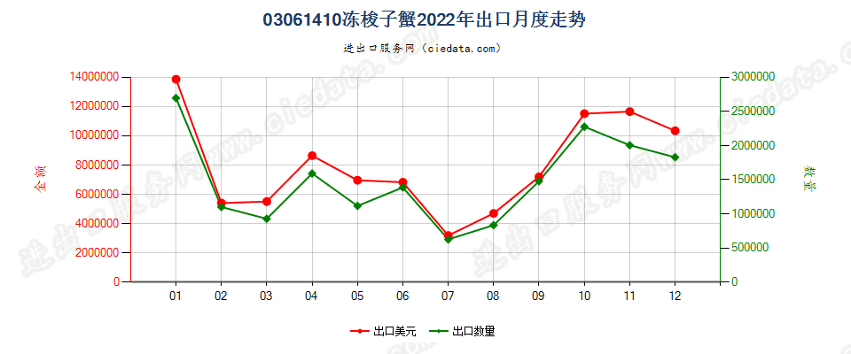 03061410冻梭子蟹出口2022年月度走势图