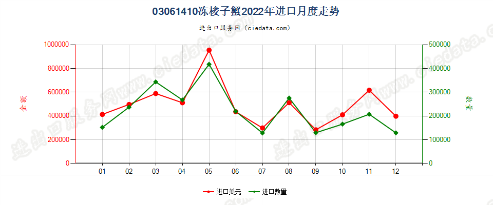 03061410冻梭子蟹进口2022年月度走势图