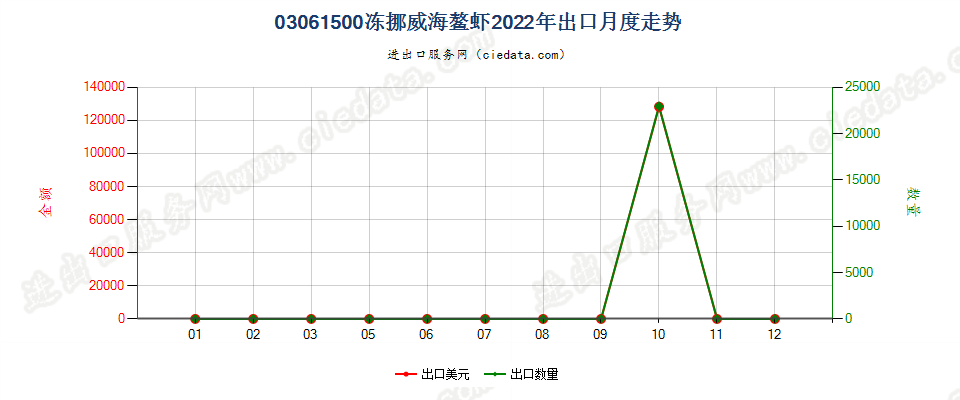 03061500冻挪威海螯虾出口2022年月度走势图