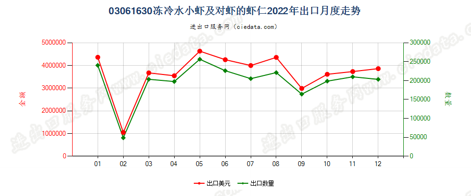 03061630冻冷水小虾及对虾的虾仁出口2022年月度走势图