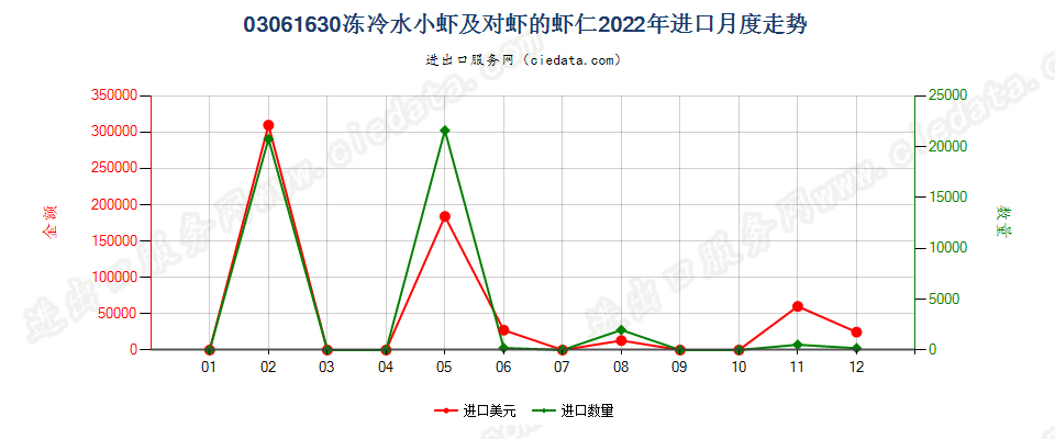 03061630冻冷水小虾及对虾的虾仁进口2022年月度走势图