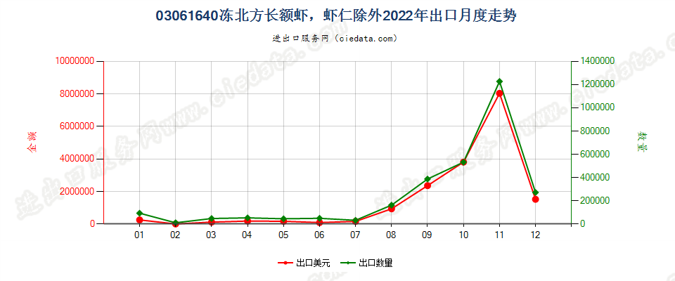 03061640冻北方长额虾，虾仁除外出口2022年月度走势图