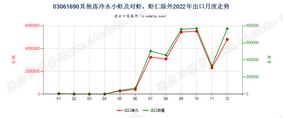 03061690其他冻冷水小虾及对虾，虾仁除外出口2022年月度走势图