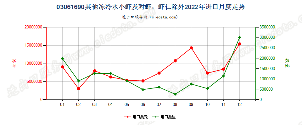 03061690其他冻冷水小虾及对虾，虾仁除外进口2022年月度走势图