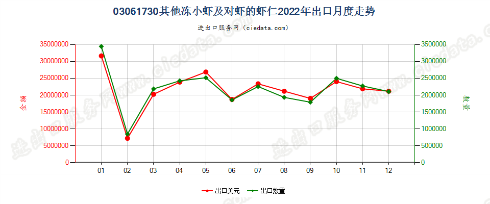 03061730其他冻小虾及对虾的虾仁出口2022年月度走势图