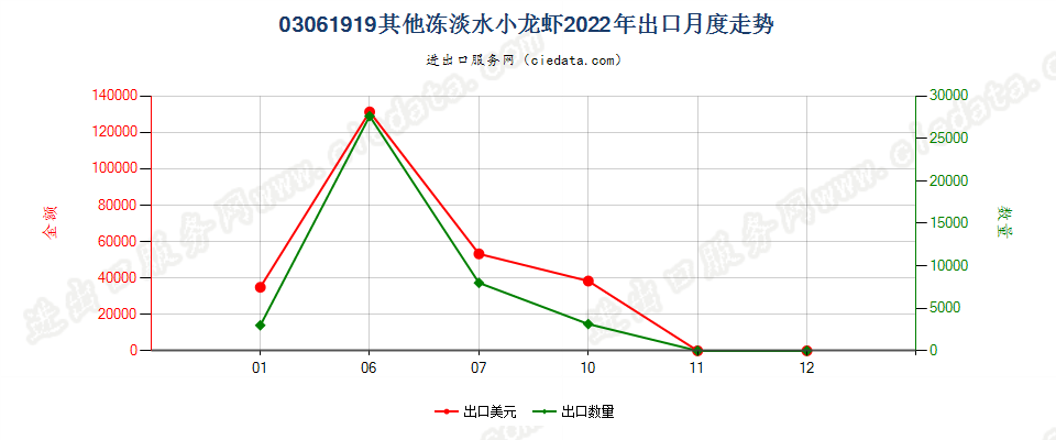 03061919其他冻淡水小龙虾出口2022年月度走势图