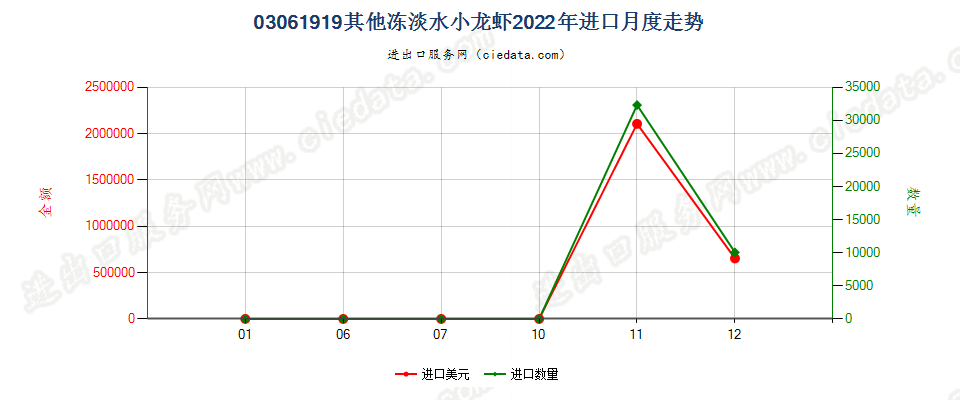 03061919其他冻淡水小龙虾进口2022年月度走势图