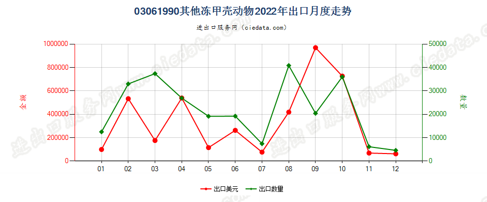 03061990其他冻甲壳动物出口2022年月度走势图