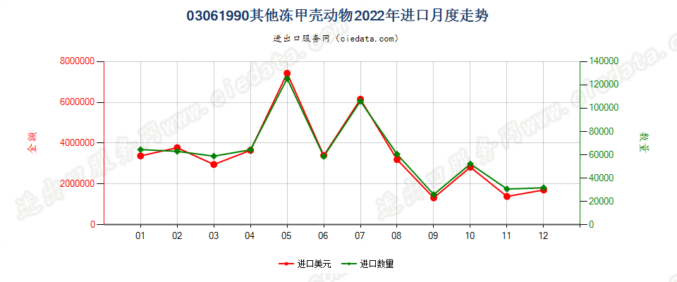 03061990其他冻甲壳动物进口2022年月度走势图