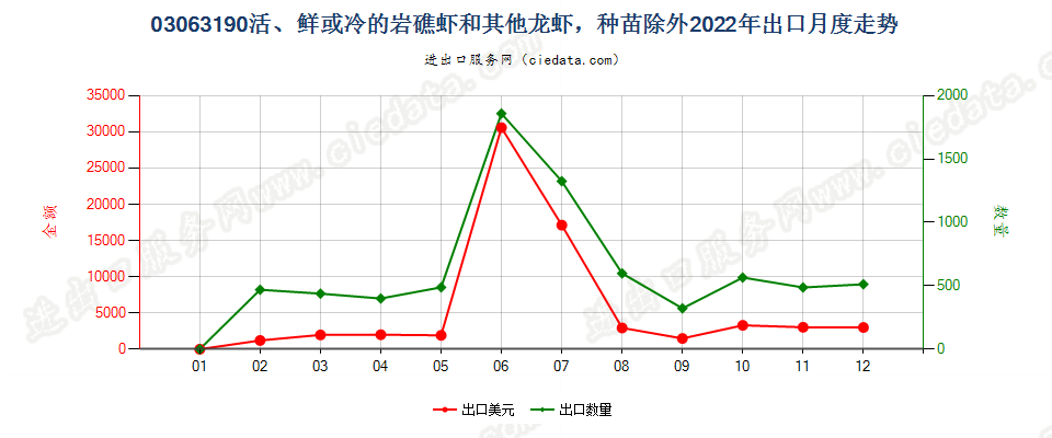 03063190活、鲜或冷的岩礁虾和其他龙虾，种苗除外出口2022年月度走势图