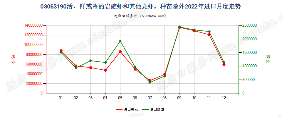 03063190活、鲜或冷的岩礁虾和其他龙虾，种苗除外进口2022年月度走势图