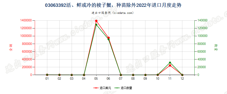 03063392活、鲜或冷的梭子蟹，种苗除外进口2022年月度走势图