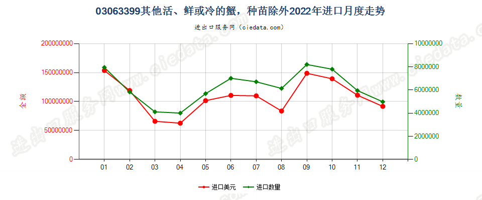 03063399其他活、鲜或冷的蟹，种苗除外进口2022年月度走势图