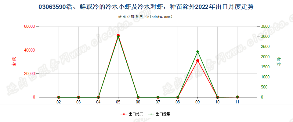 03063590活、鲜或冷的冷水小虾及冷水对虾，种苗除外出口2022年月度走势图