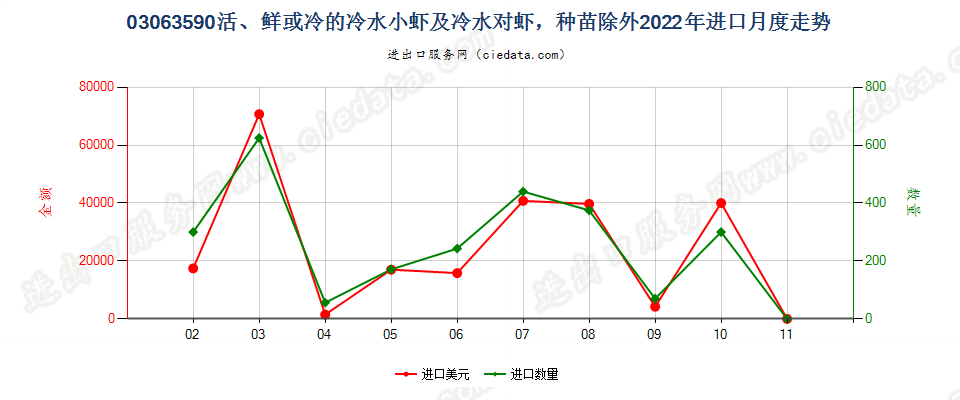 03063590活、鲜或冷的冷水小虾及冷水对虾，种苗除外进口2022年月度走势图