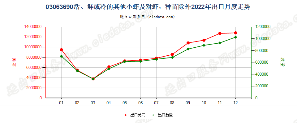 03063690活、鲜或冷的其他小虾及对虾，种苗除外出口2022年月度走势图