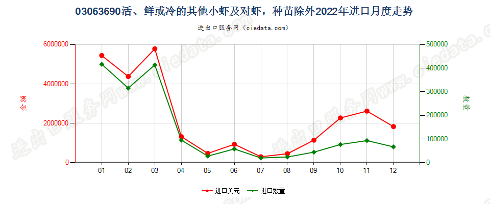 03063690活、鲜或冷的其他小虾及对虾，种苗除外进口2022年月度走势图