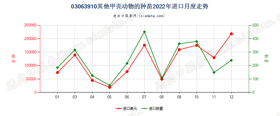 03063910其他甲壳动物的种苗进口2022年月度走势图