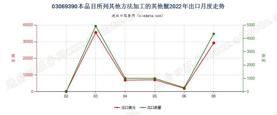 03069390本品目所列其他方法加工的其他蟹出口2022年月度走势图