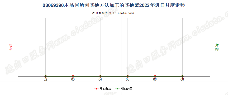 03069390本品目所列其他方法加工的其他蟹进口2022年月度走势图