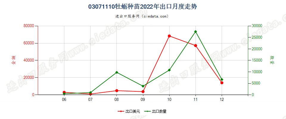 03071110牡蛎种苗出口2022年月度走势图