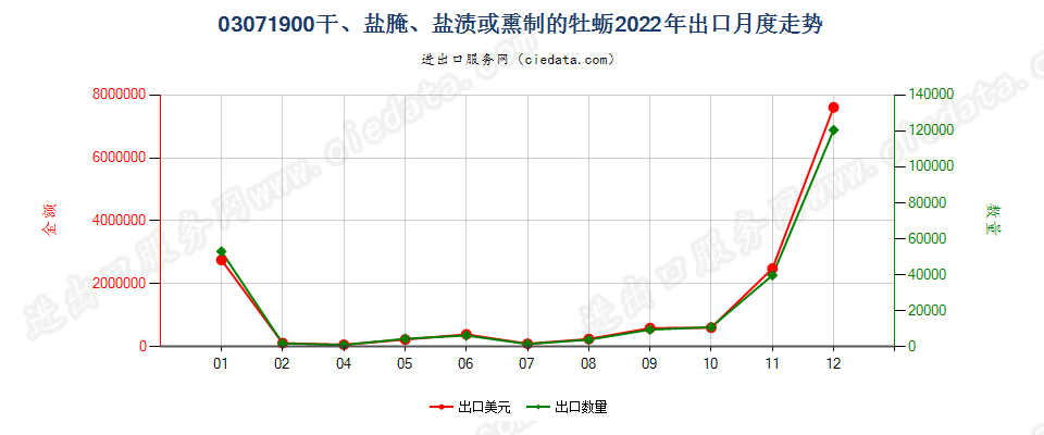 03071900干、盐腌、盐渍或熏制的牡蛎出口2022年月度走势图