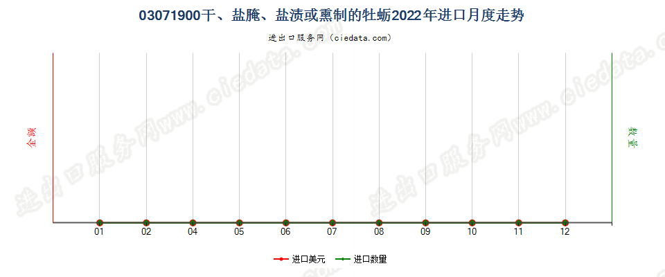 03071900干、盐腌、盐渍或熏制的牡蛎进口2022年月度走势图