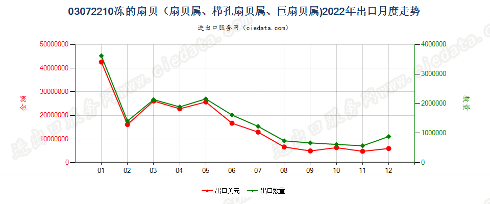 03072210冻的扇贝（扇贝属、栉孔扇贝属、巨扇贝属)出口2022年月度走势图